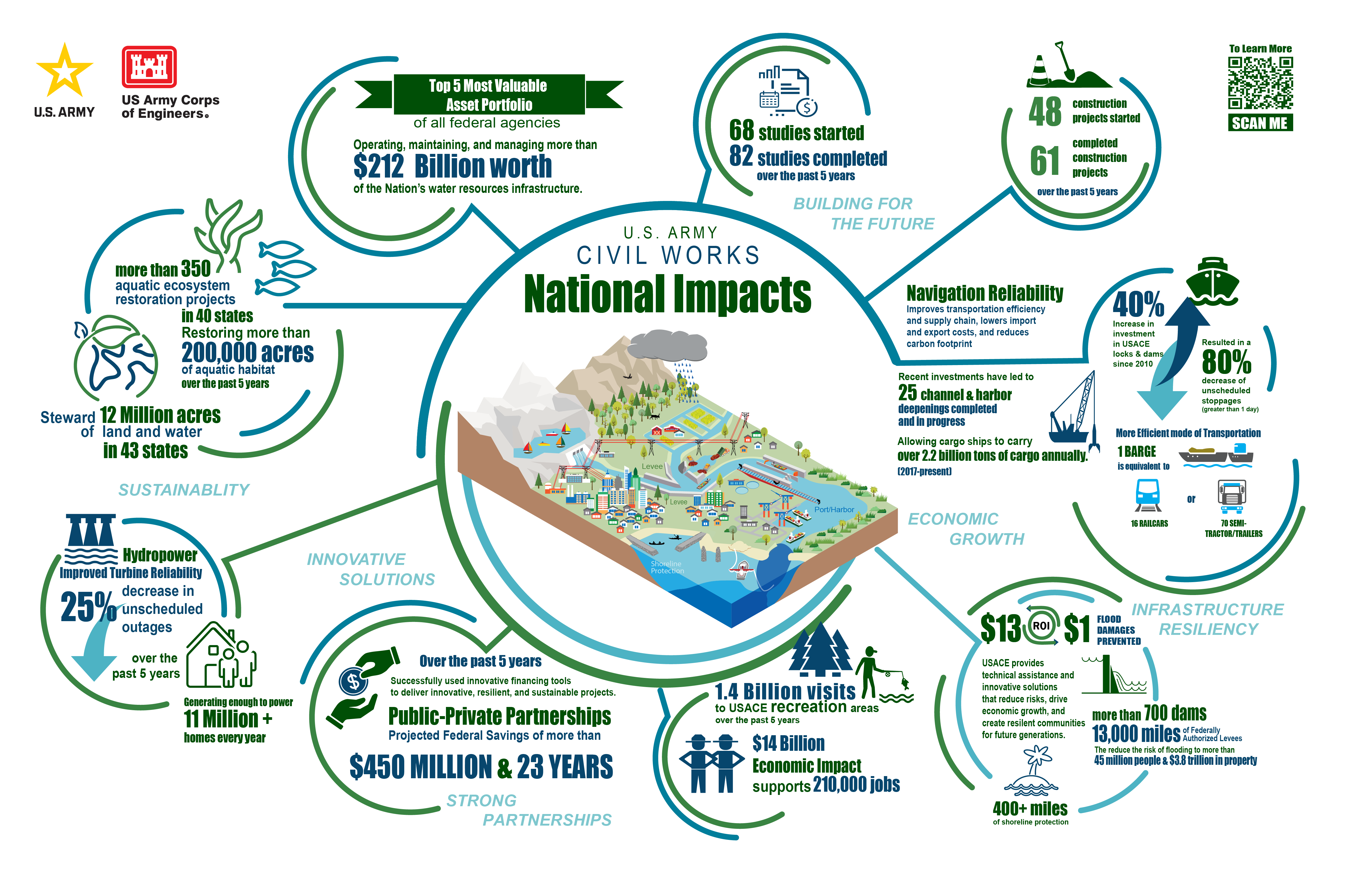 Infographic of Civil Works National Impacts